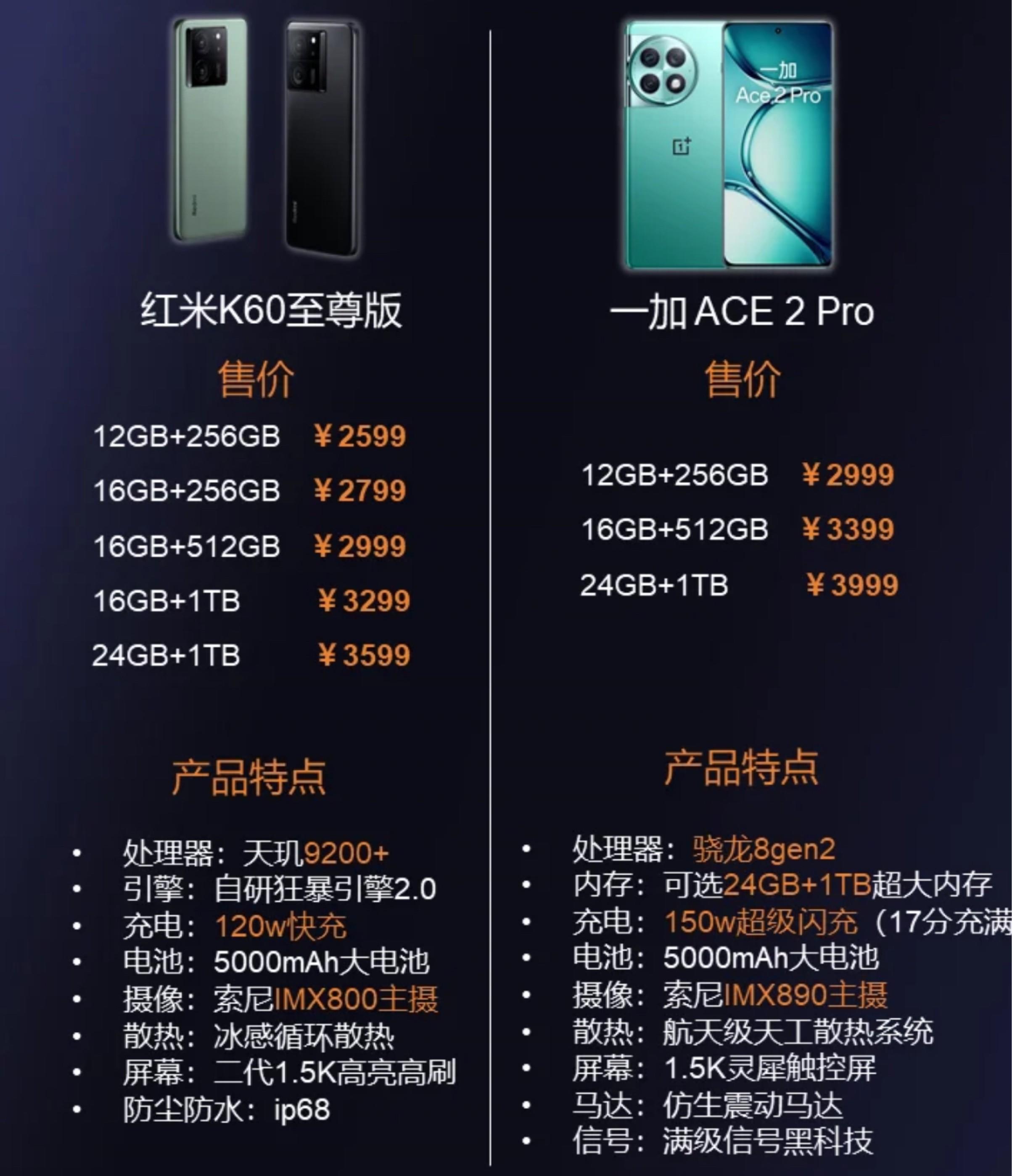 一加 Ace 2 Pro和红米K60至尊版体验对比,真的很好选!
不吹不黑,直接看以下8点。
要